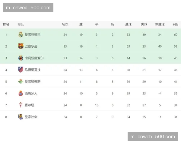 深度报道:数据公司Sportlogiq发布四月西甲边路进攻效率榜单,毕巴居首 深度报道:数据公司Sportlogiq发布四月西甲边路进攻效率榜单,毕巴居首
